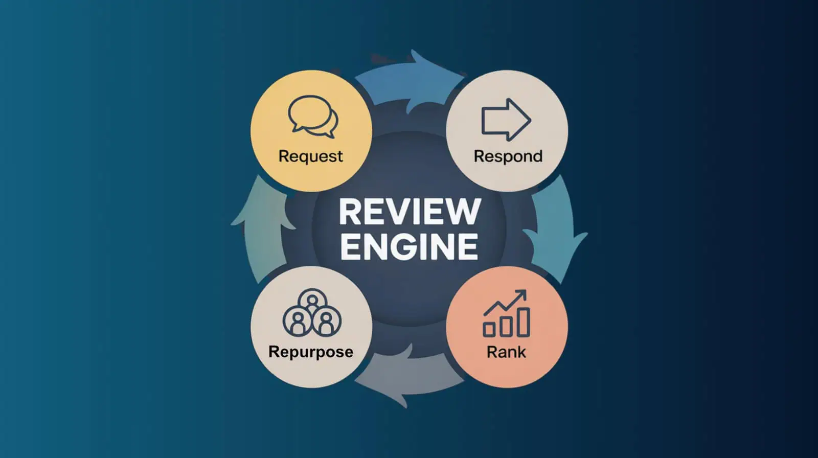The Review Engine framework showing four connected steps: Request, Respond, Repurpose, and Rank for pool and landscape contractors.