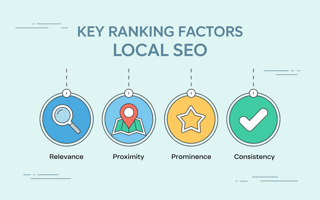 The four ranking factors for local SEO: relevance, proximity, prominence, and consistency.